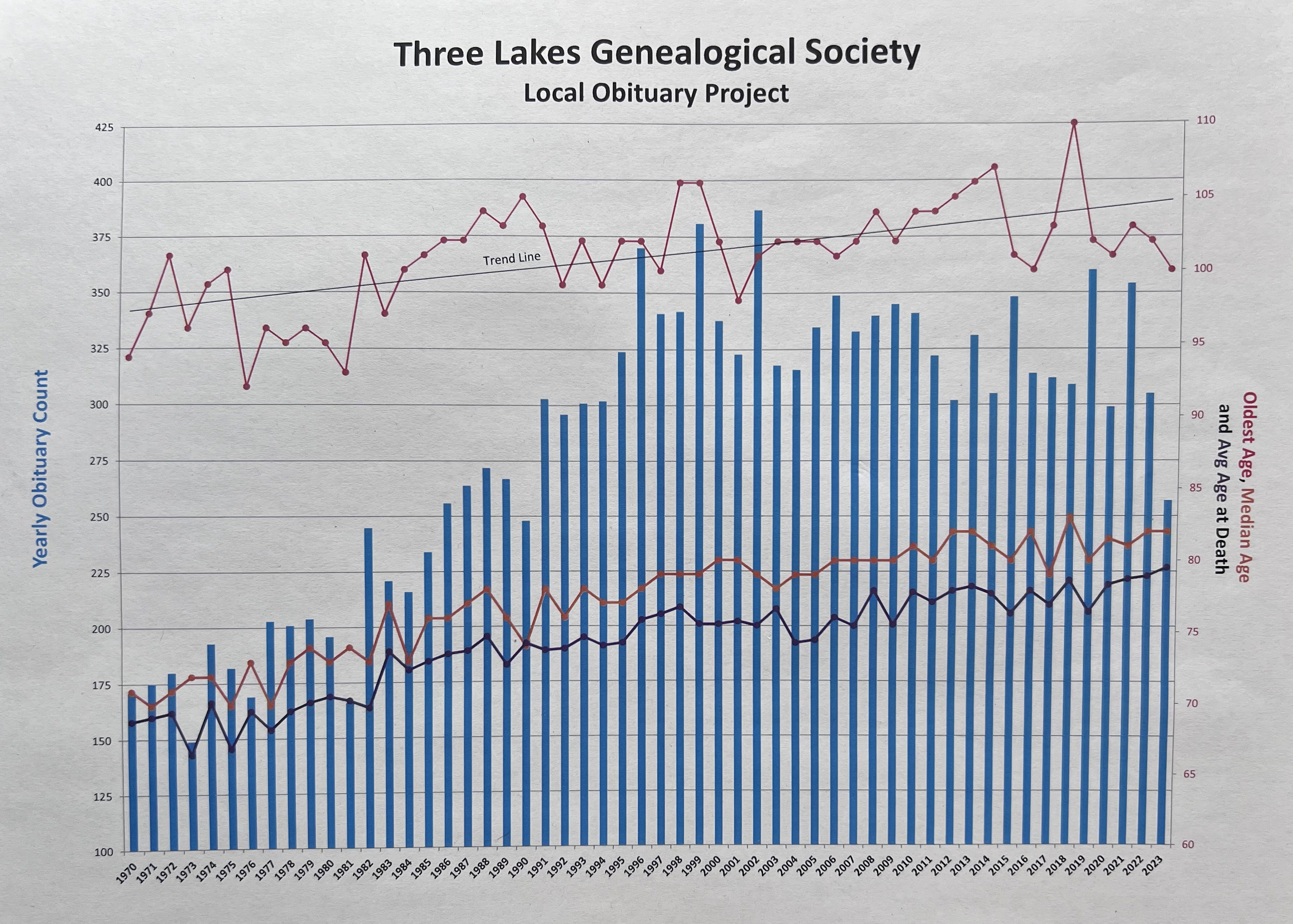 A graph showing the details of the
obituaries
from 1970 to
2023